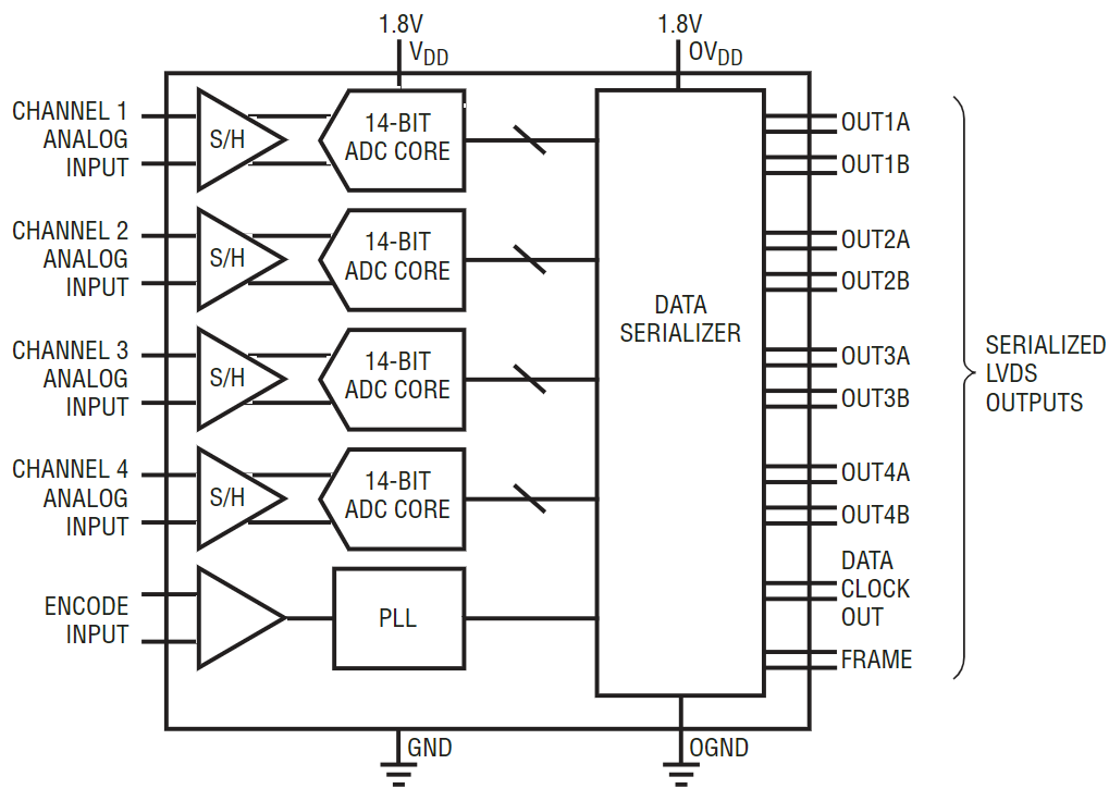LTC2174IUKG-14 PBF